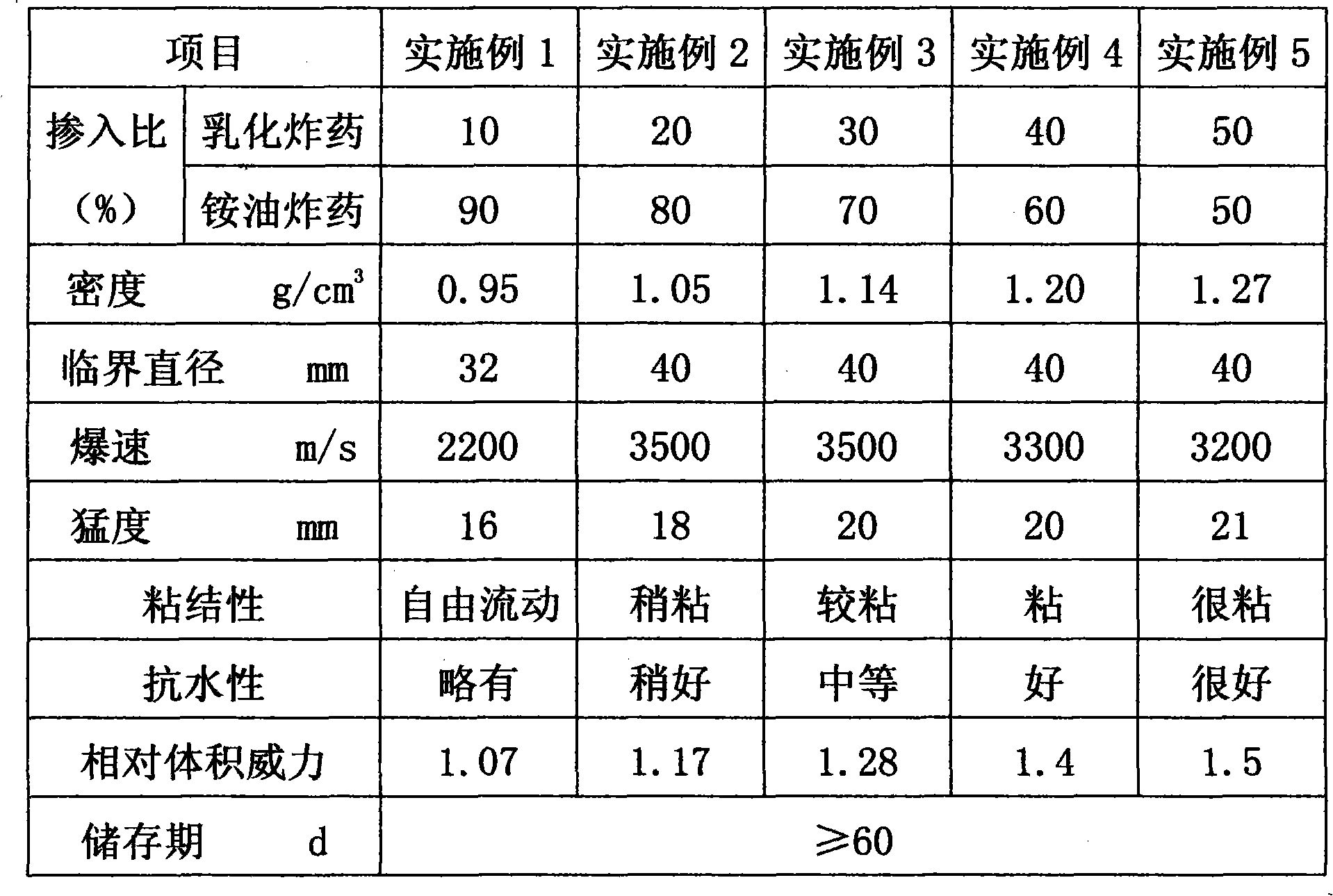 Heavy ammonium nitrate-fuel oil explosive with detonator sensitivity produced by using chemical sensitization