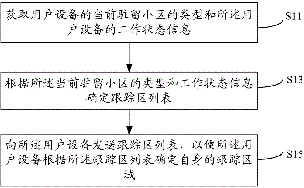 Tracking area list configuration method, device and system