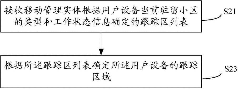 Tracking area list configuration method, device and system