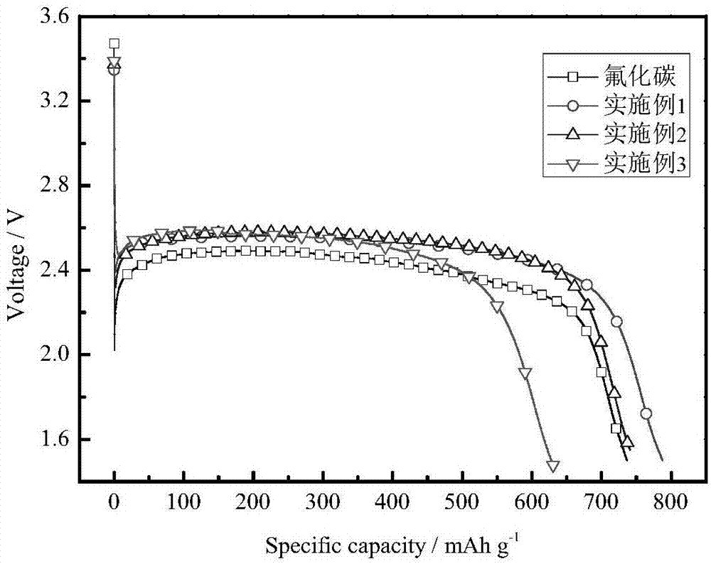 Method of modifying carbon fluoride cathode material through chemical reduction process