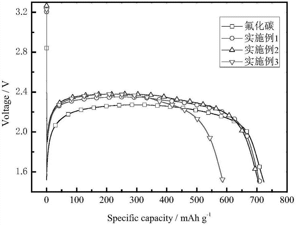 Method of modifying carbon fluoride cathode material through chemical reduction process