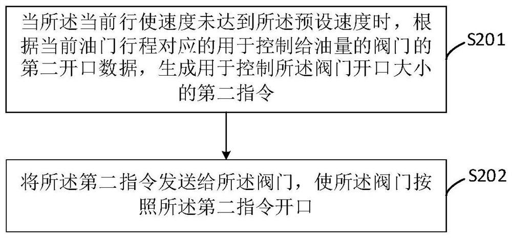 Vehicle control method and device, computer equipment and readable storage medium