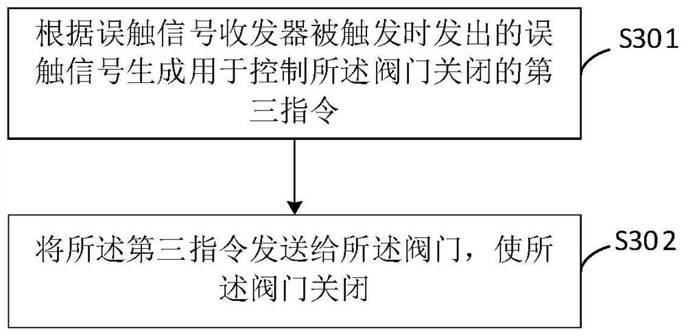 Vehicle control method and device, computer equipment and readable storage medium