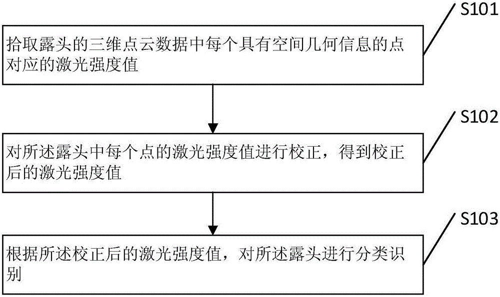 Rock identification classification method and system