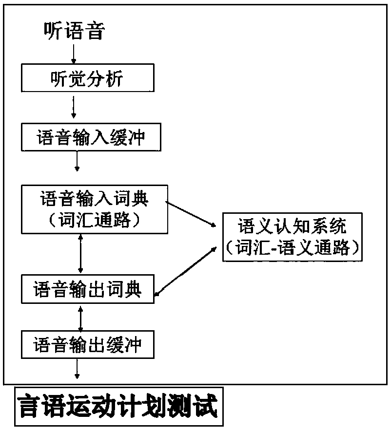 Psycholinguistic evaluation method and system for Chinese aphasia