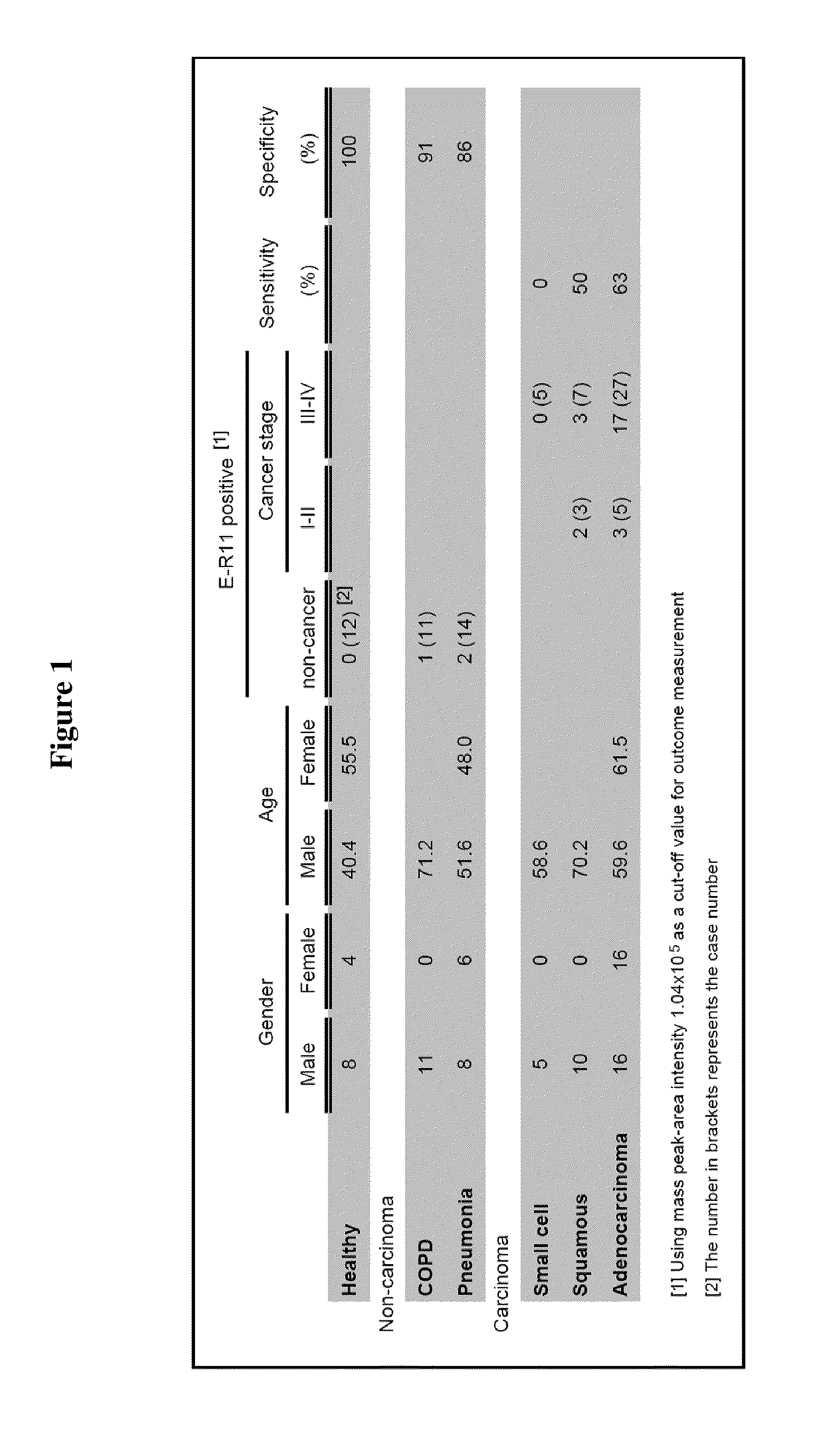 Dermcidin-derived peptides for lung cancer diagnostics