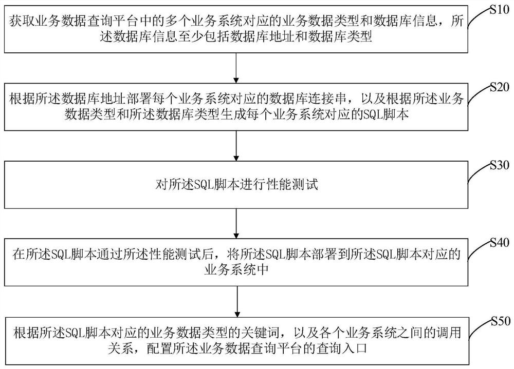 Service data query platform configuration method and device, computer equipment and medium