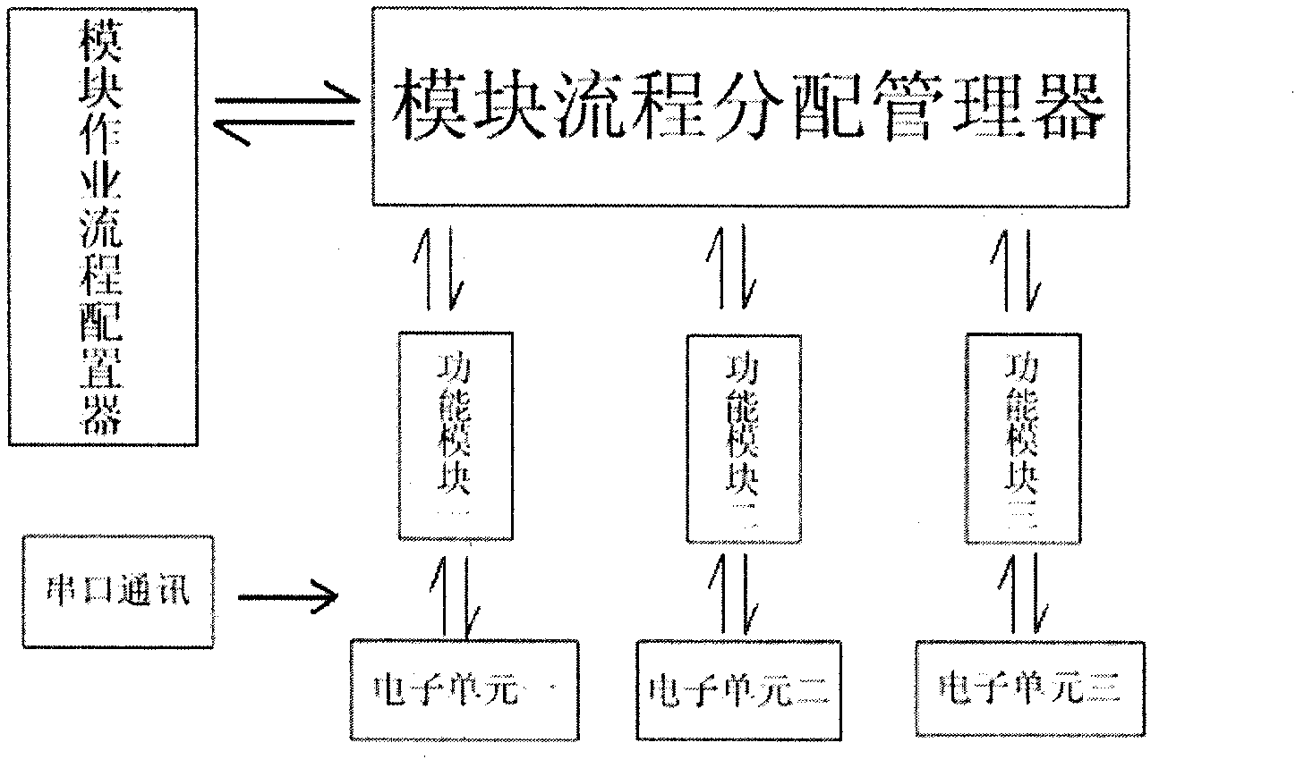 Multi-module joint operation method of system