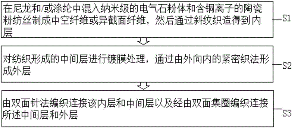 Composite fabric and preparation method thereof