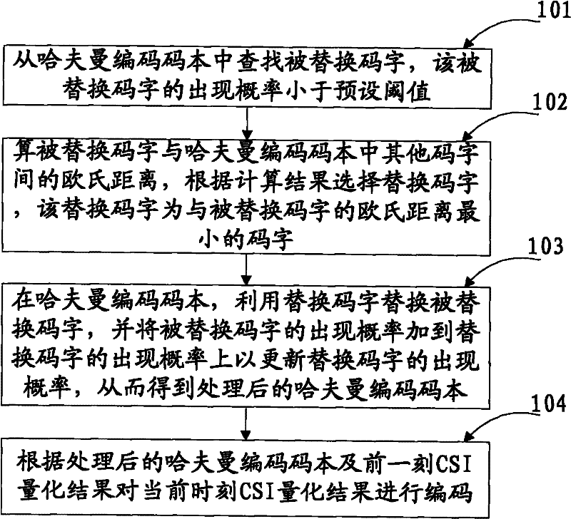 Channel state information compression method and device