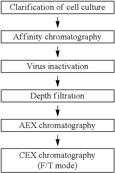 Methods for purifying antibodies comprising of a process by using activated carbon materials