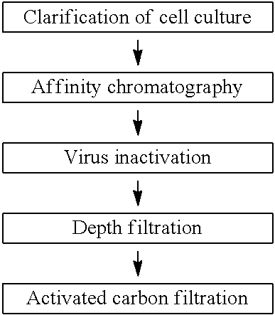 Methods for purifying antibodies comprising of a process by using activated carbon materials