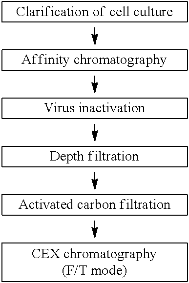 Methods for purifying antibodies comprising of a process by using activated carbon materials