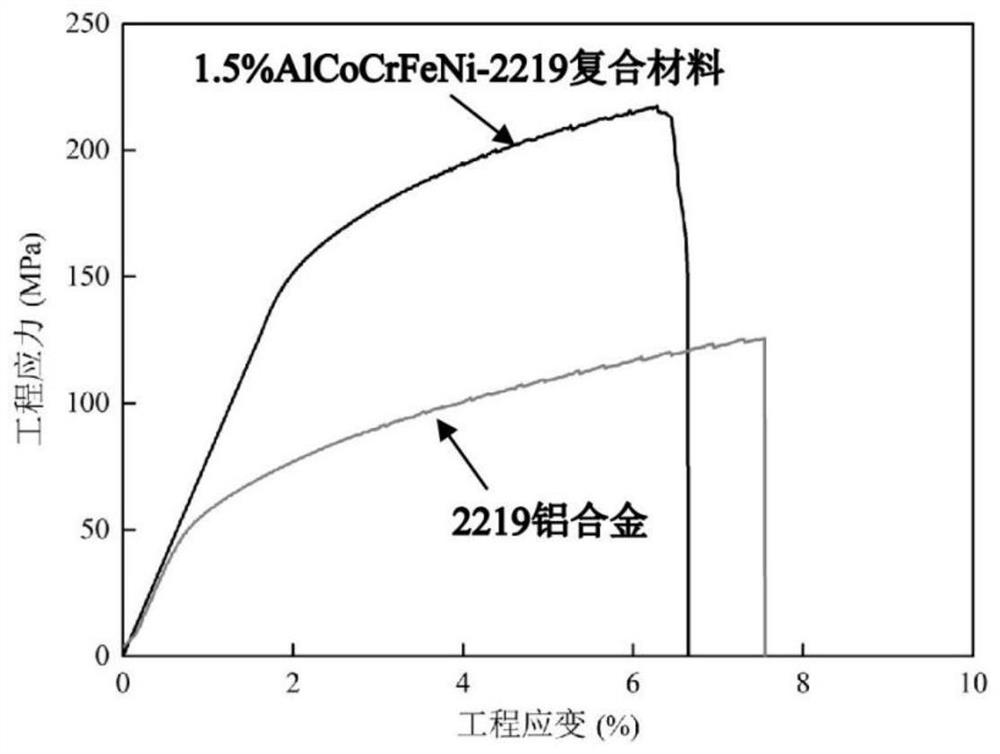 Ultrasonic-assisted preparation method of 2219 aluminum-based high-entropy alloy composite material