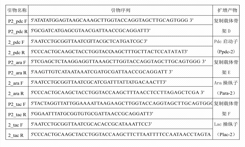 Series of Zymomonas mobilis expression vectors pSUZM, and construction method thereof