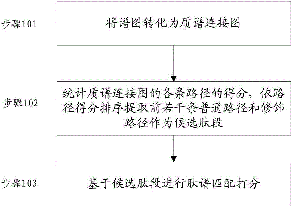 Denovo sequencing method and device