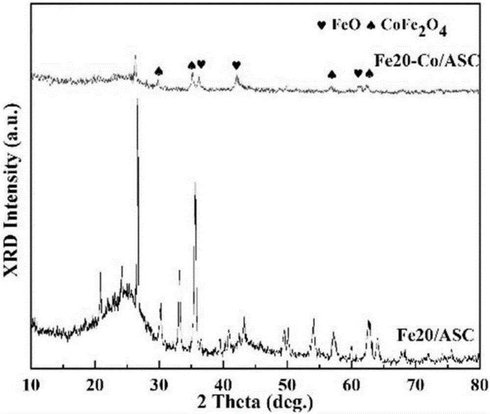 Novel carbon-based material supporting spinel catalyst and preparation method thereof