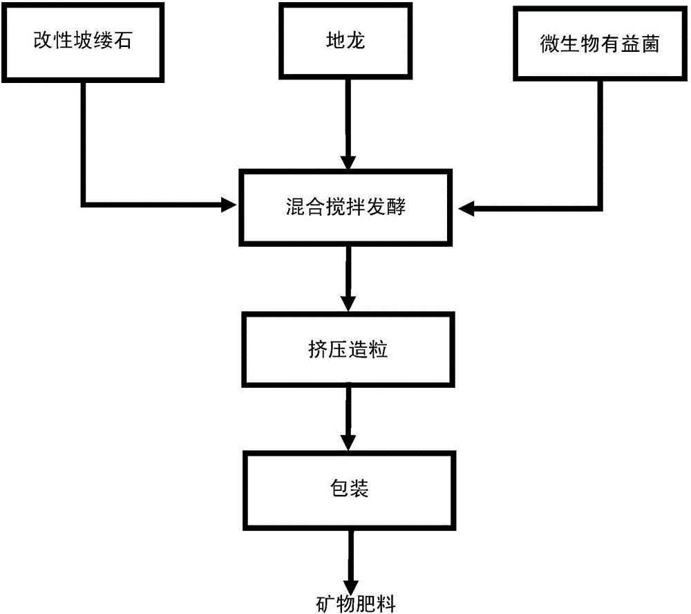 Method for preparing mineral ecological organic fertilizer from lumbricus