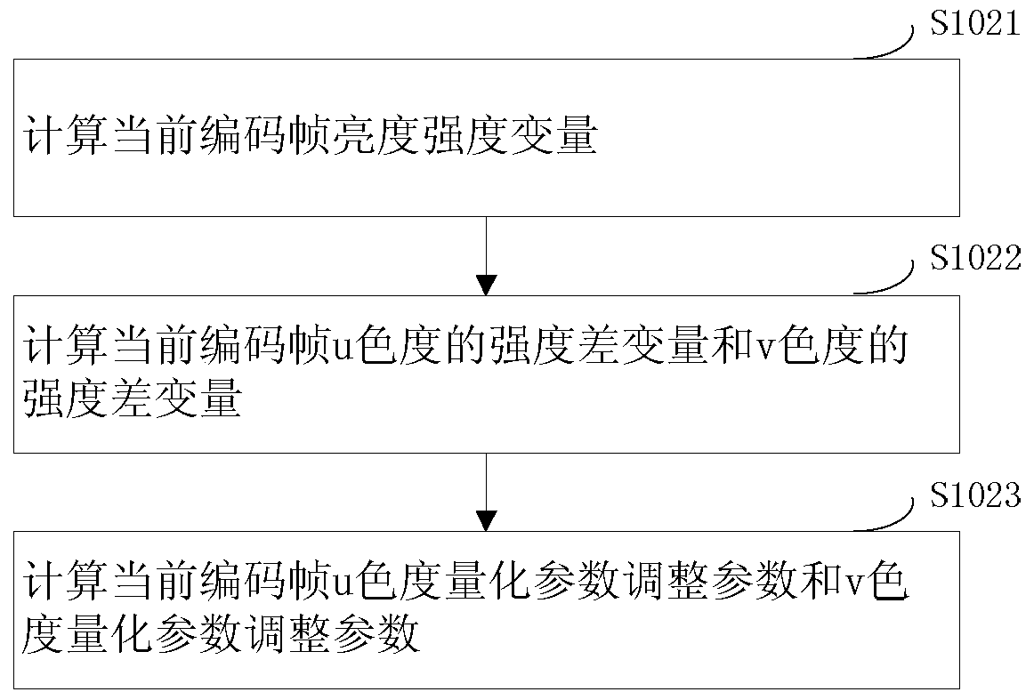 A method and system for adjusting chroma equalization quantization parameters