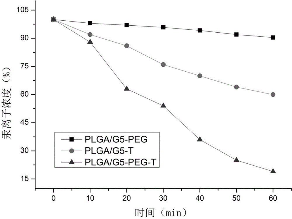 Preparation method of polylactic acid hydroxyacetic acid based composite nano fiber membrane for high-efficiency adsorption of mercury ions