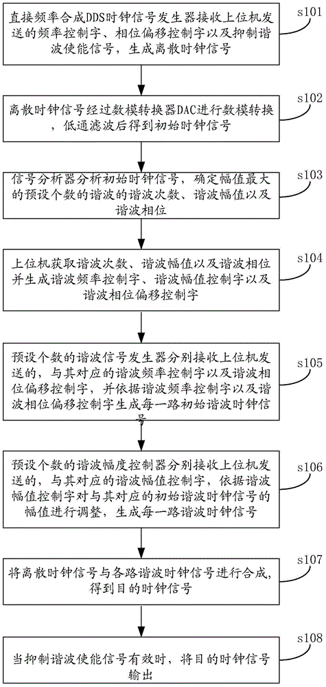 Clock signal generating method and system