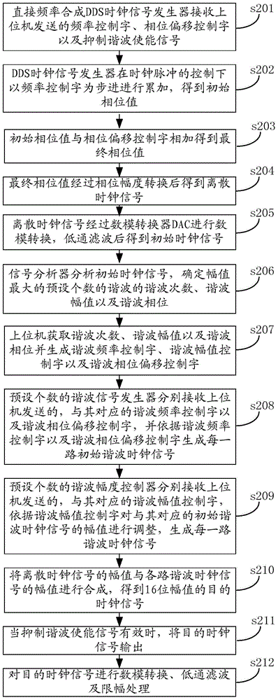 Clock signal generating method and system