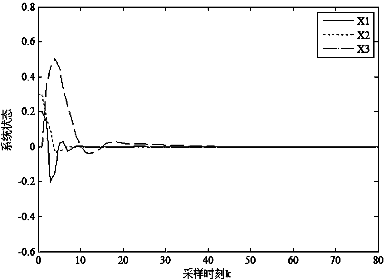 H8 fault tolerance control method for networked linear parameter variation system with time variation and time delay