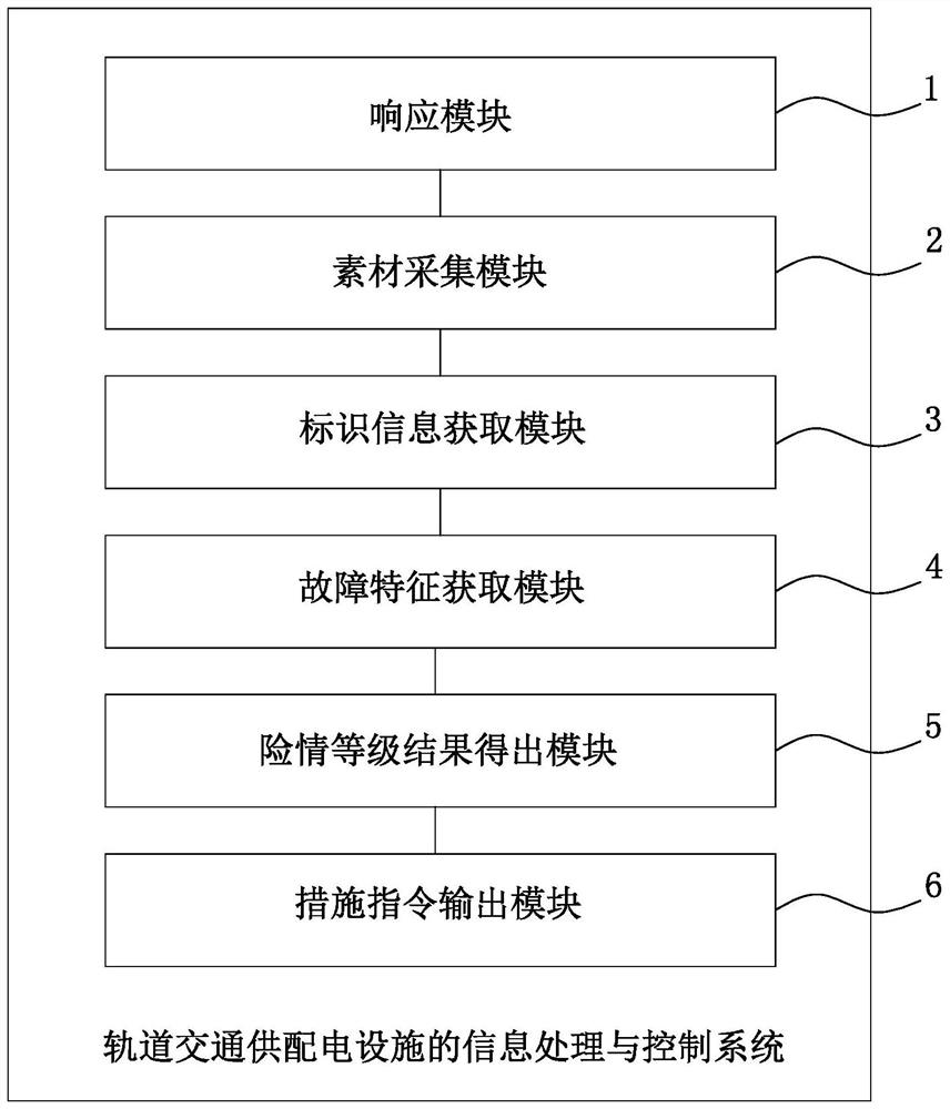 Information processing and control method, device and terminal of rail transit power supply and distribution facility