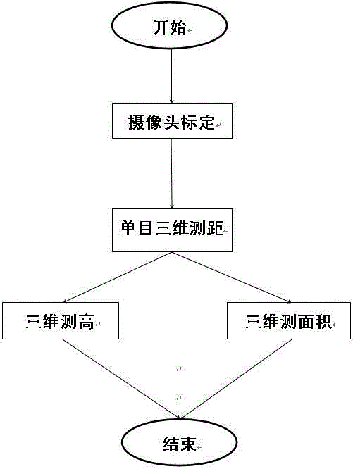 Height and area measurement method based on monocular camera three-dimensional distance measurement model