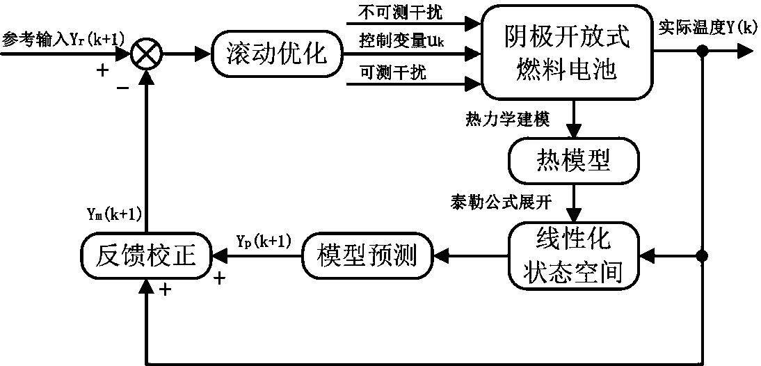 Cathode open type fuel cell temperature prediction control system and method