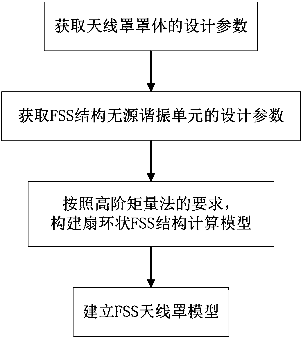 FSS antenna cover modeling method suitable for high-order moment method