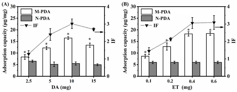 Multi-functional photo-thermal nano bactericidal material and preparation and application thereof