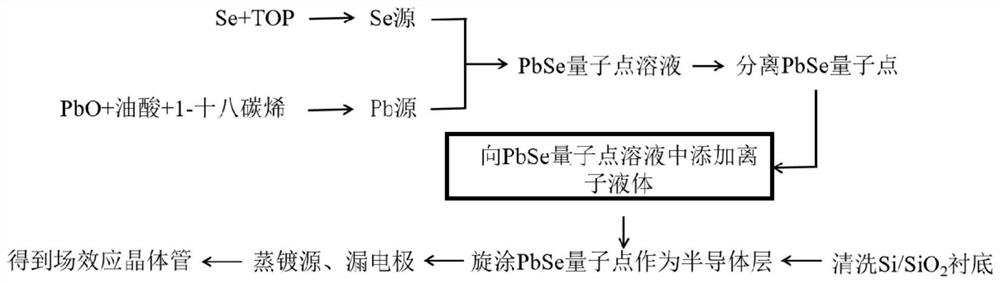 Preparation method and application of ionic liquid modified quantum dots