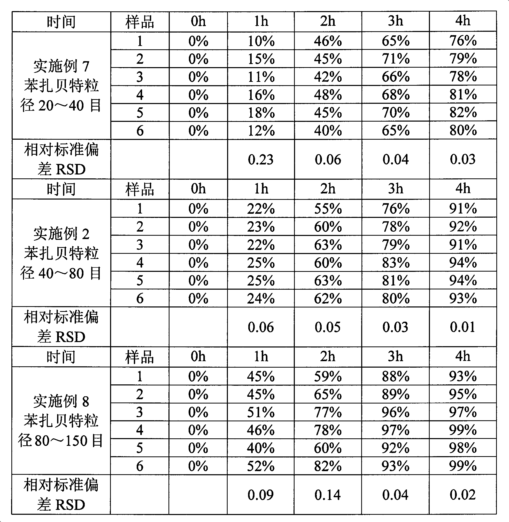 Bezafibrate slow release pharmaceutical composition