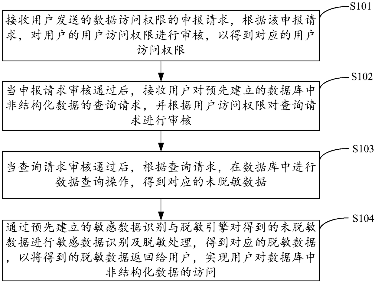 Data desensitization method, device, apparatus and medium for unstructured data access