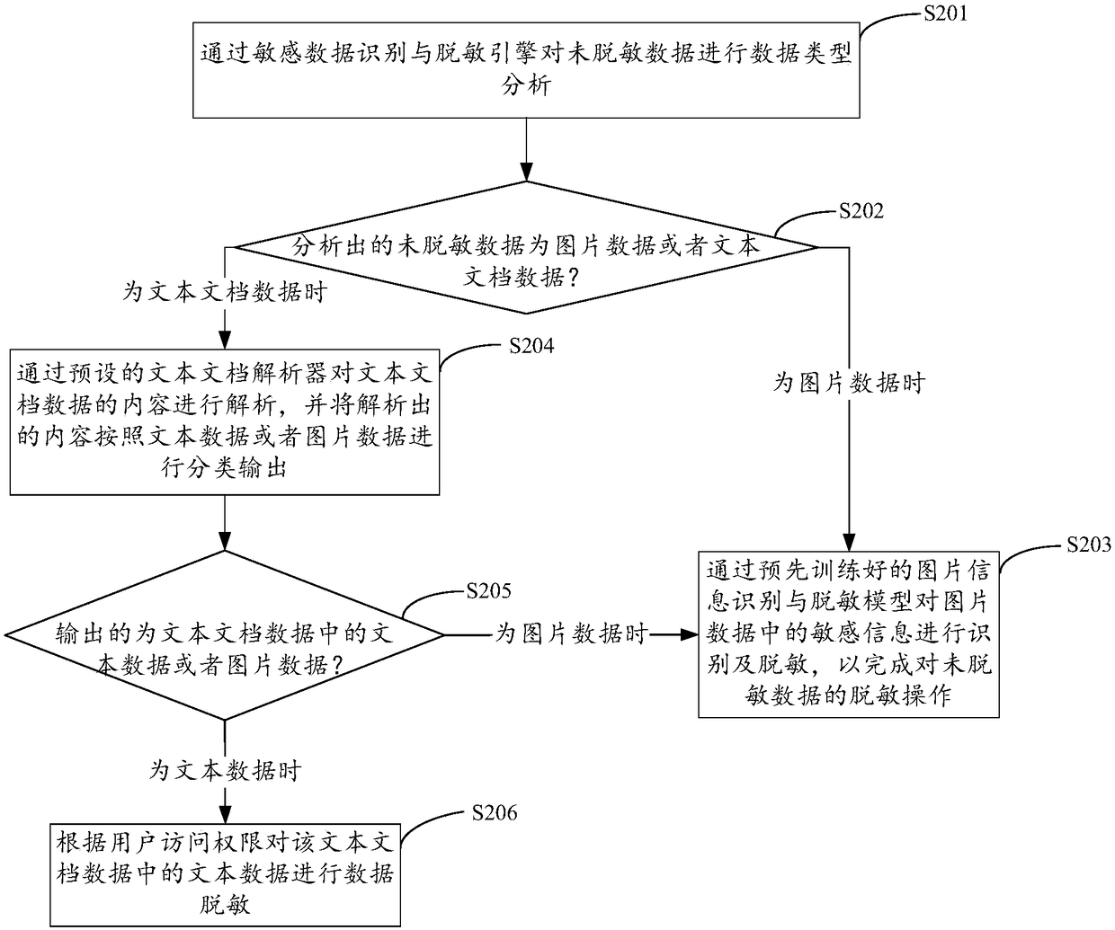 Data desensitization method, device, apparatus and medium for unstructured data access