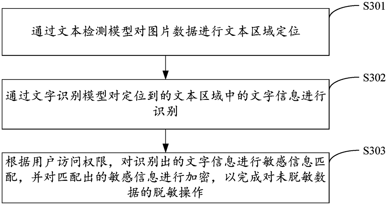 Data desensitization method, device, apparatus and medium for unstructured data access