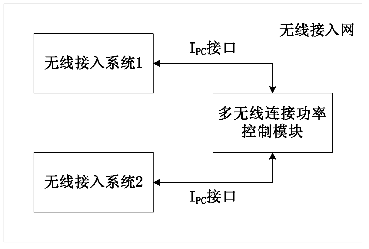 Power control method, UE (user equipment) and network equipment