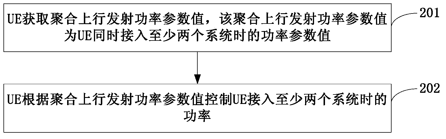 Power control method, UE (user equipment) and network equipment