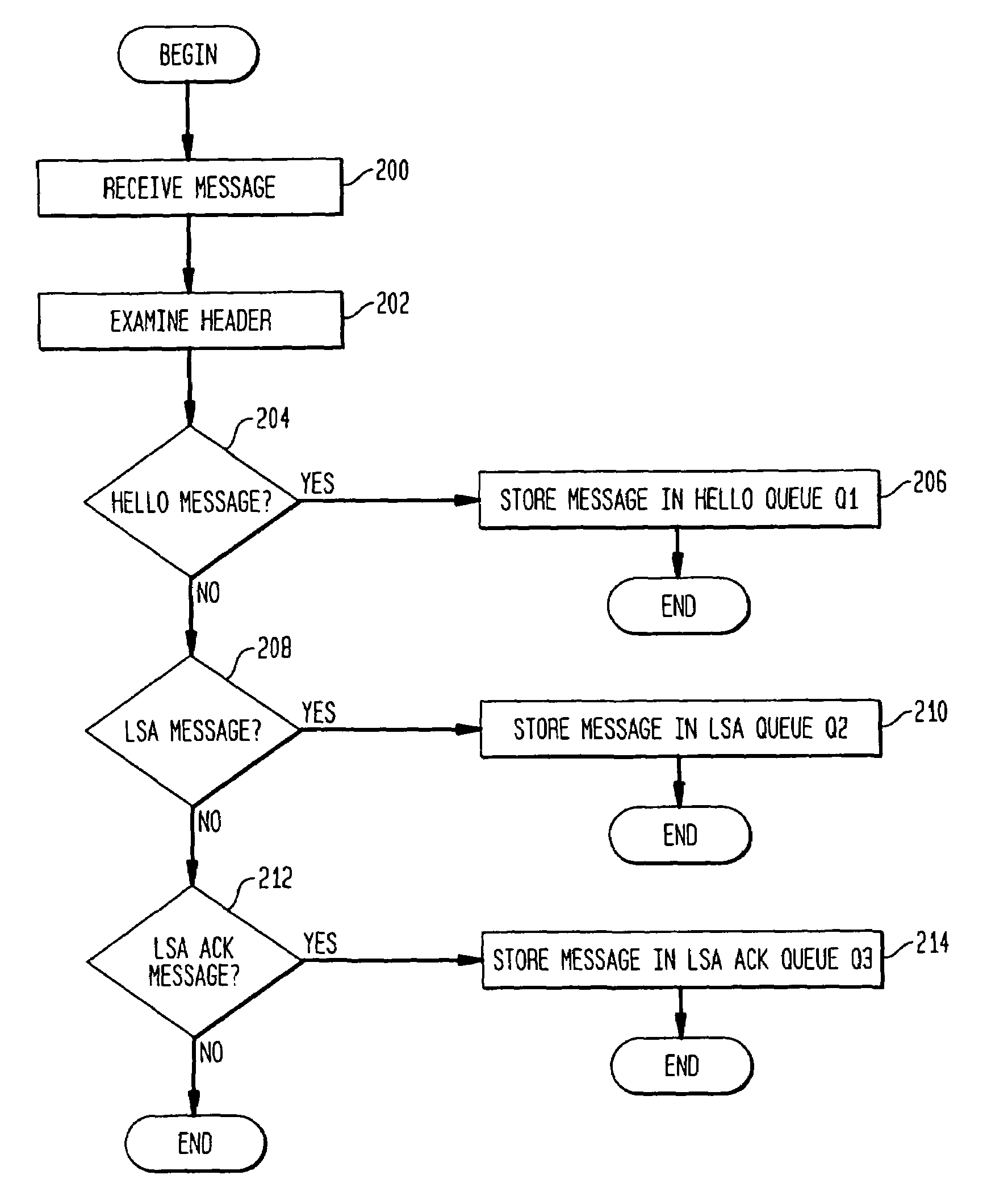 Link state network having weighted control message processing