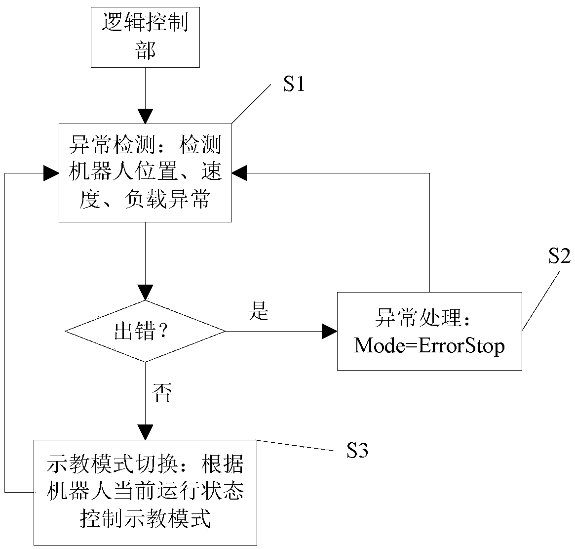 Robot drag teaching method and system based on mode control