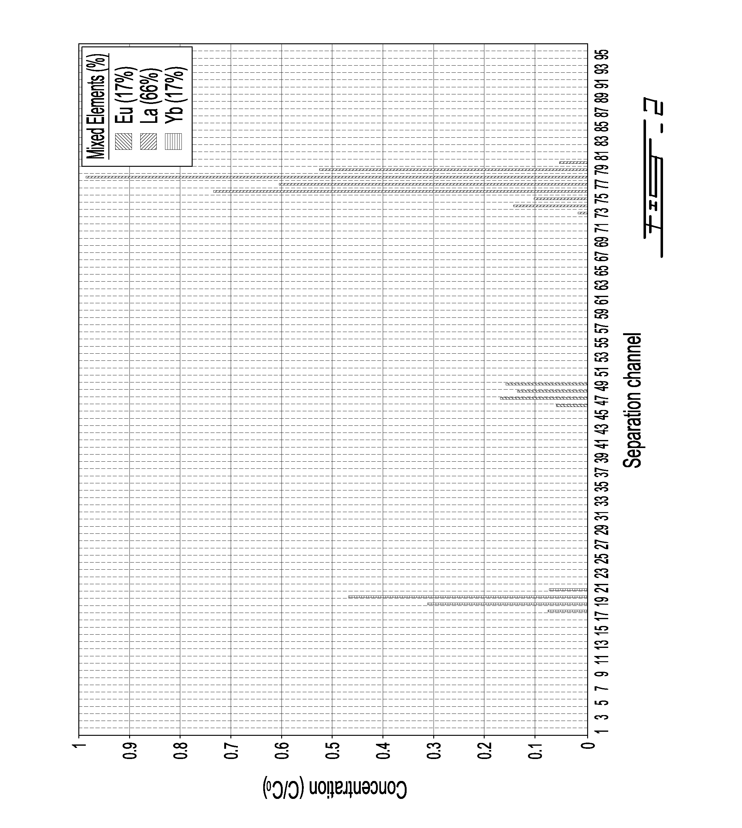 A system and method for separation and purification of dissolved rare earth/precious metals elements/compounds