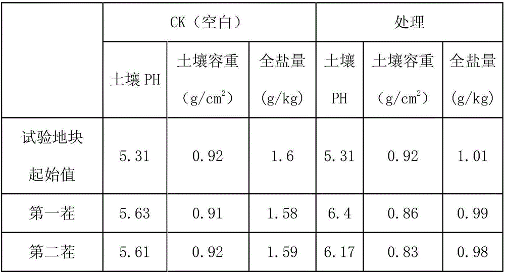 Soil restoration conditioner for heavy metal pollution and preparation method thereof