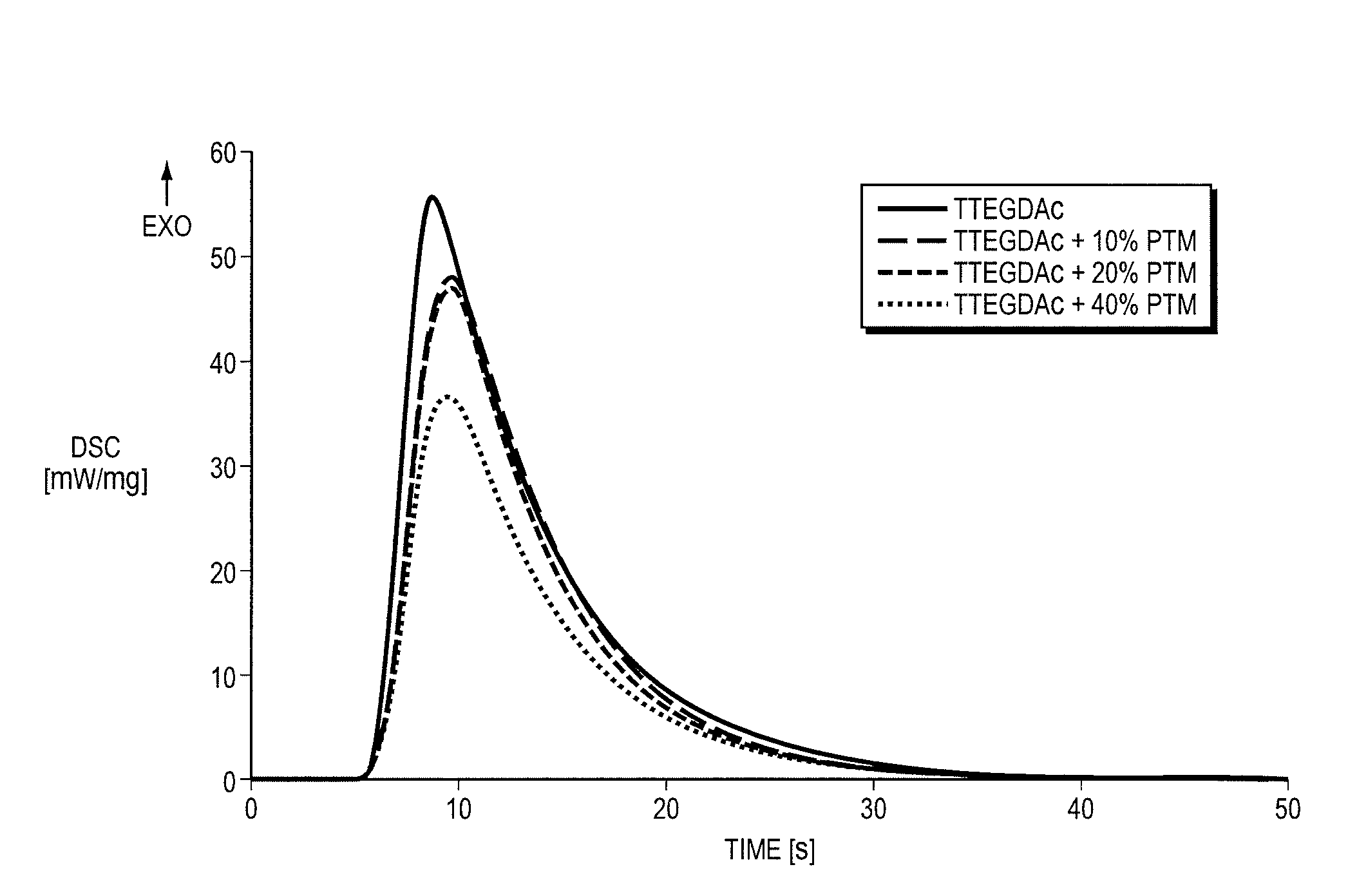 Thiol-ene polymerization with vinylesters and vinylcarbonate