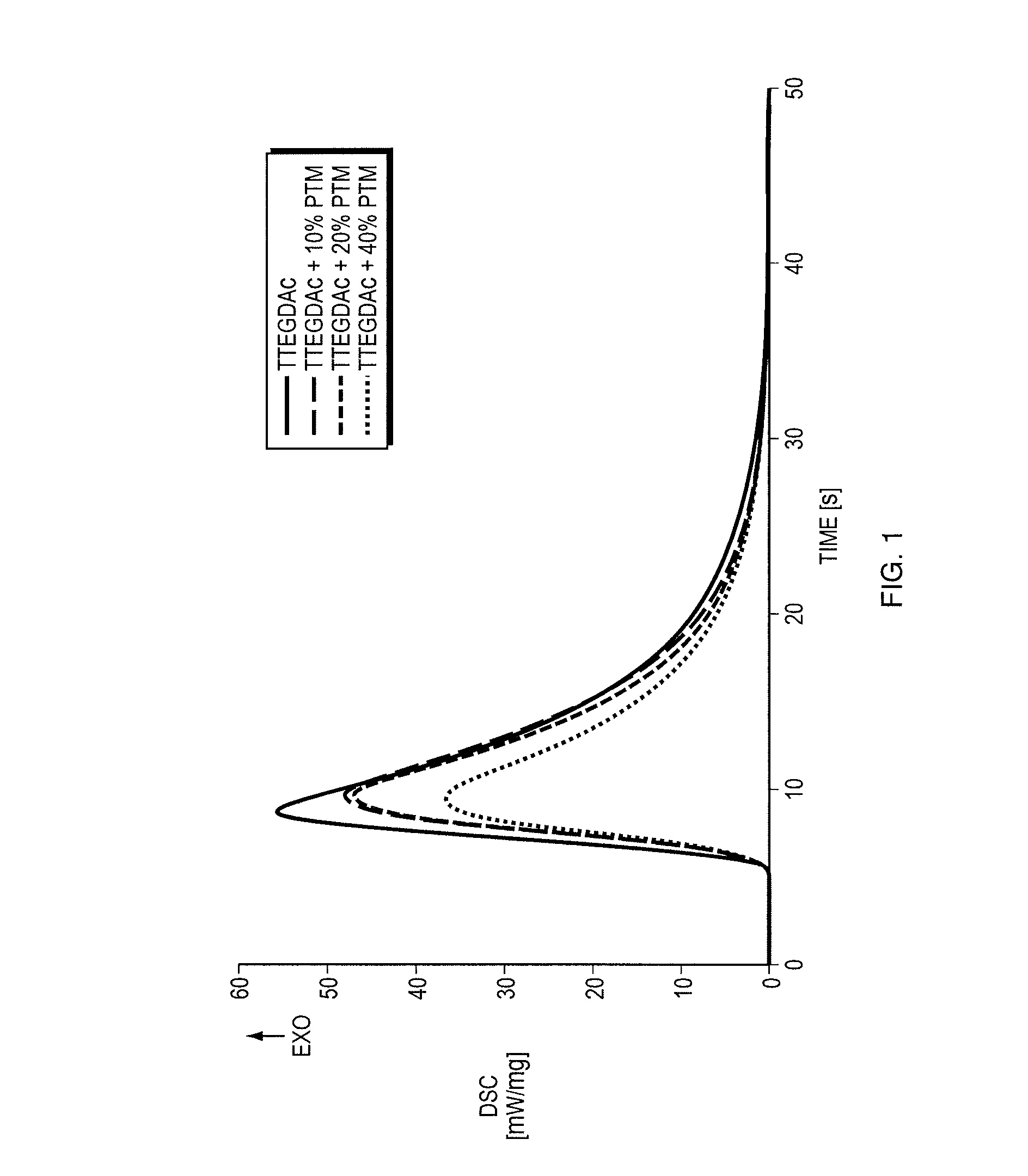 Thiol-ene polymerization with vinylesters and vinylcarbonate