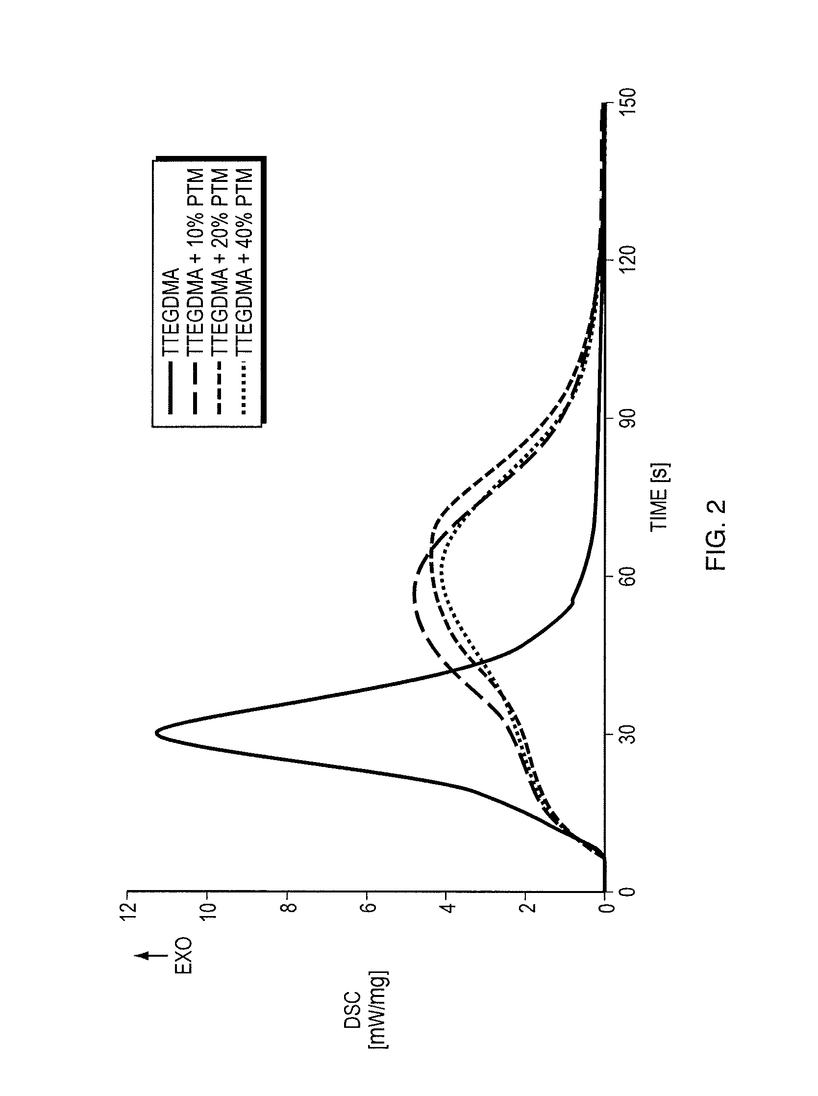 Thiol-ene polymerization with vinylesters and vinylcarbonate