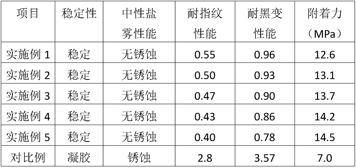 Chrome-free fingerprint-resistant environment-friendly coating and preparation method thereof