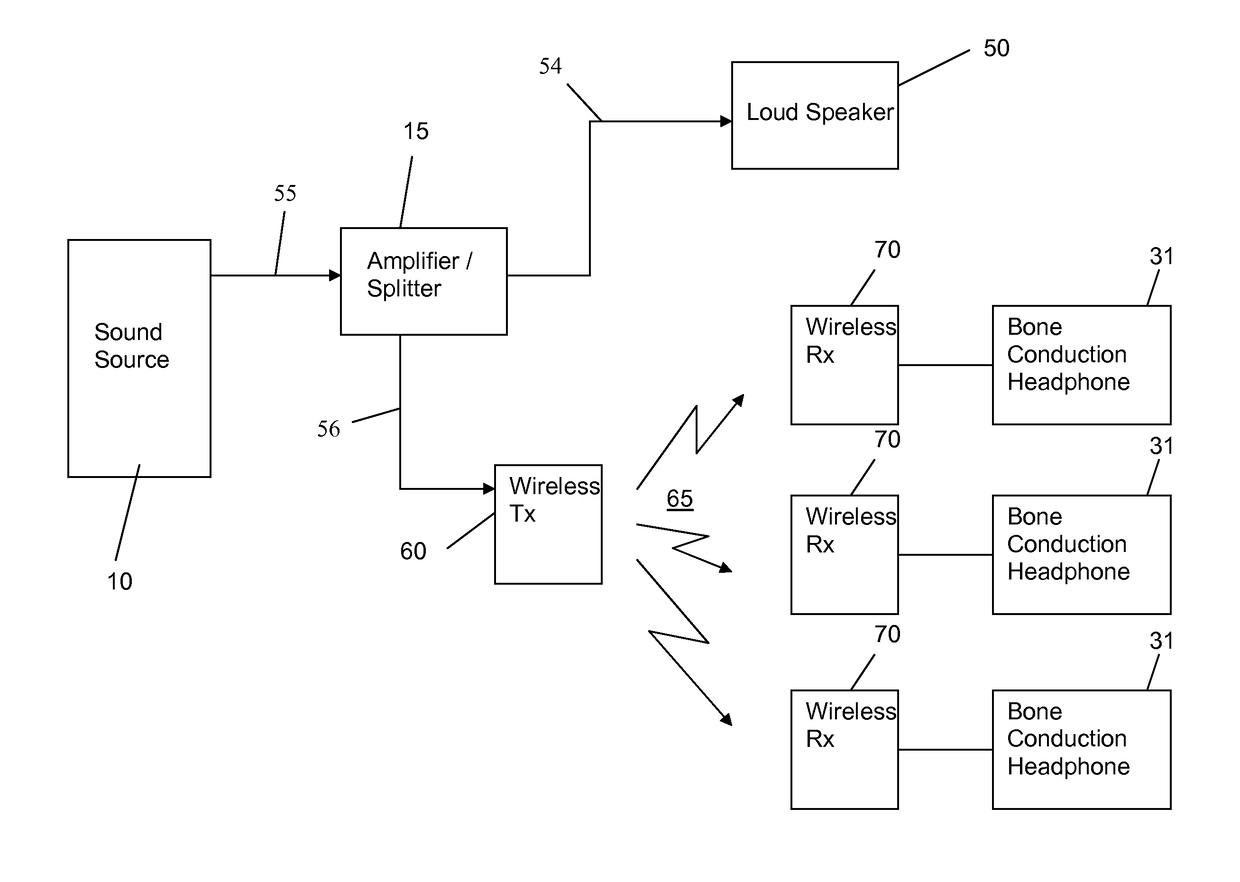 Bone conduction apparatus and multi-sensory brain integration method