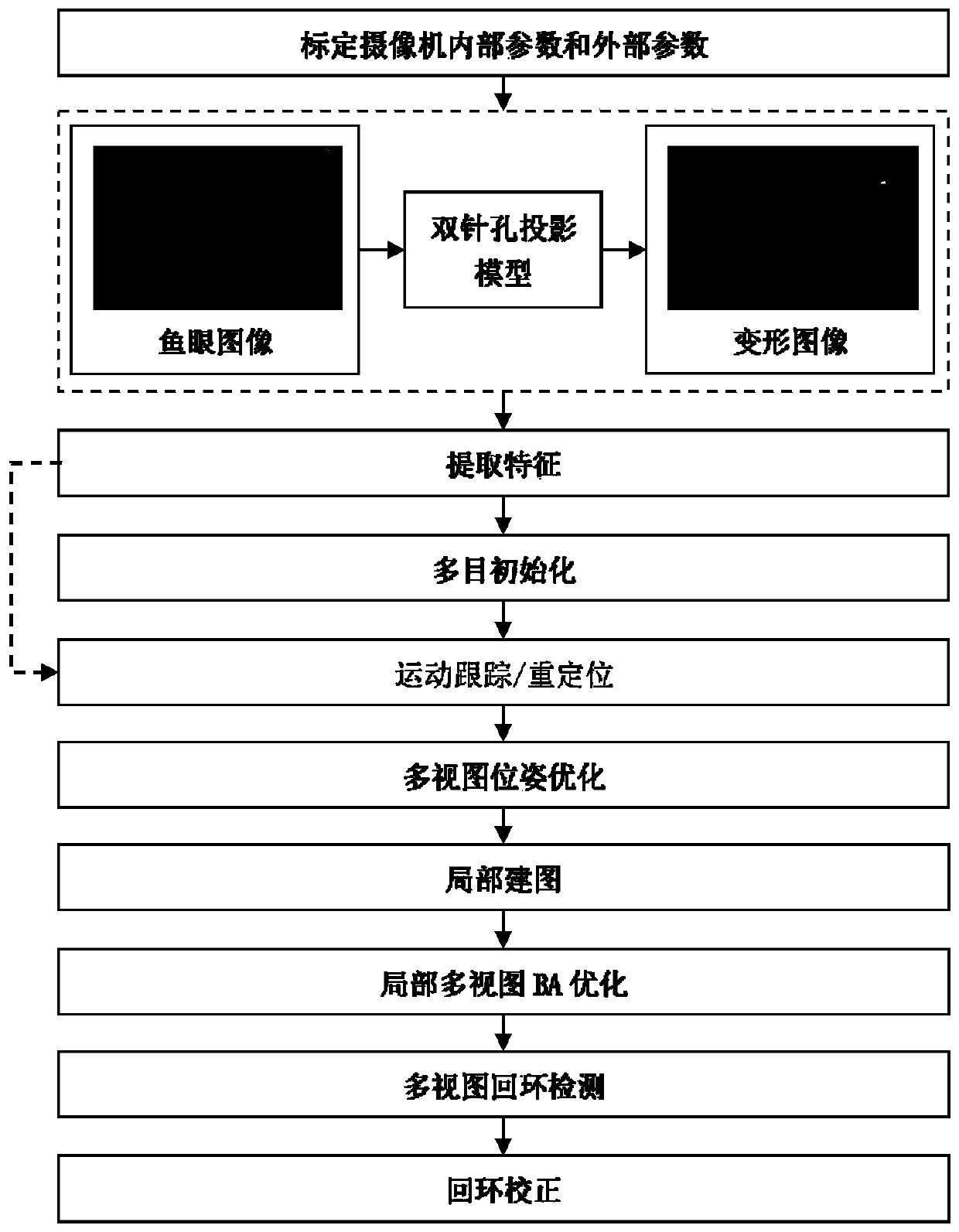 SLAM method based on multi-fisheye camera and double-pinhole projection model