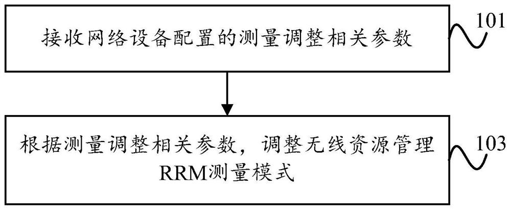 Measuring method, terminal equipment and network equipment